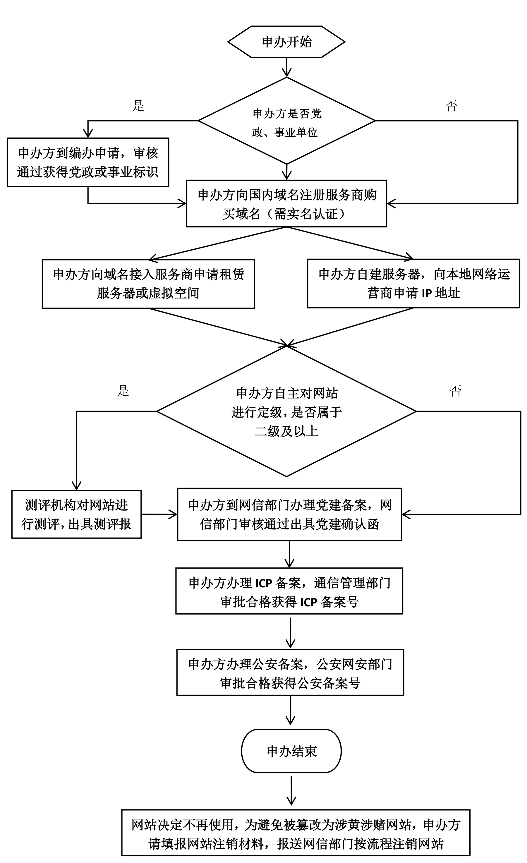 申办网站流程图.png